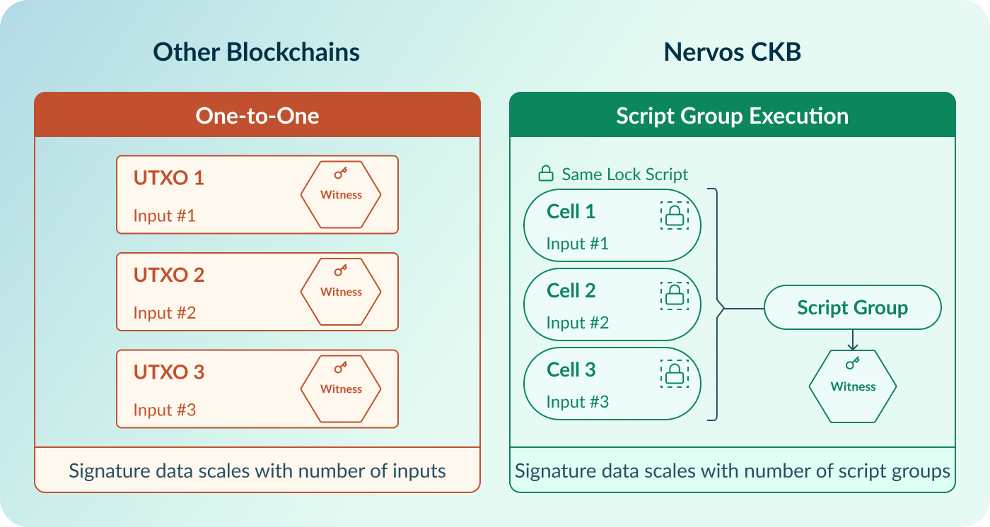 How Data Size in CKB Scale Differently