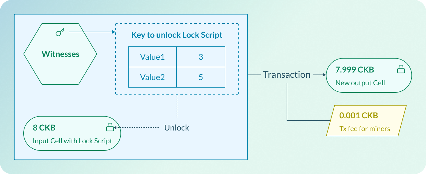 The unlocking Script in the witnesses field